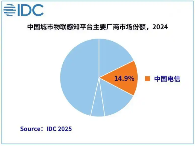 中国电信国内城市物联感知平台市场份额稳居行业第一梯队